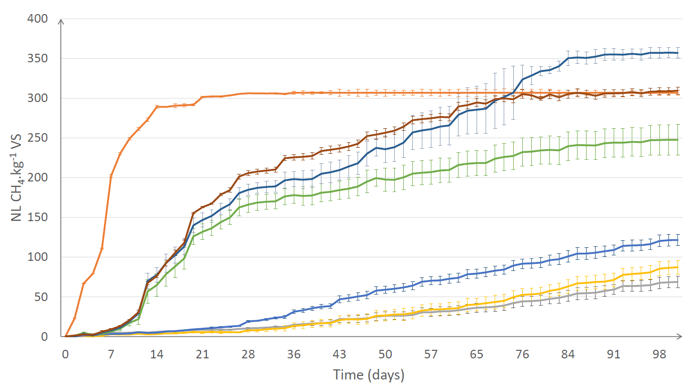 Graphique de la performance de méthanisation des capsules de café